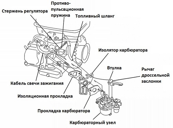 Схема карбюратора с двигателем Honda GX